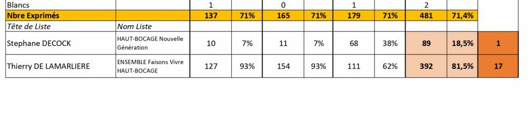 Résultats Elections Municipales 2026 HAUT BOCAGE